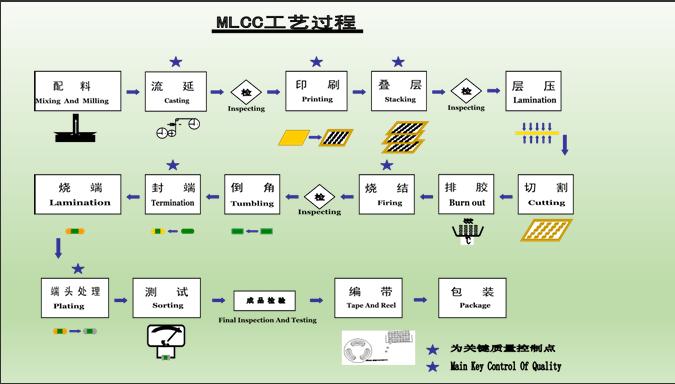 多層セラミックテクノロジー：MLCC、LTCC、およびHTCC‌（技術仕様、製造プロセス、およびアプリケーション）