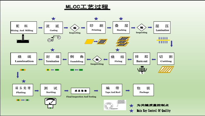MLCCの製造プロセスは何ですか？